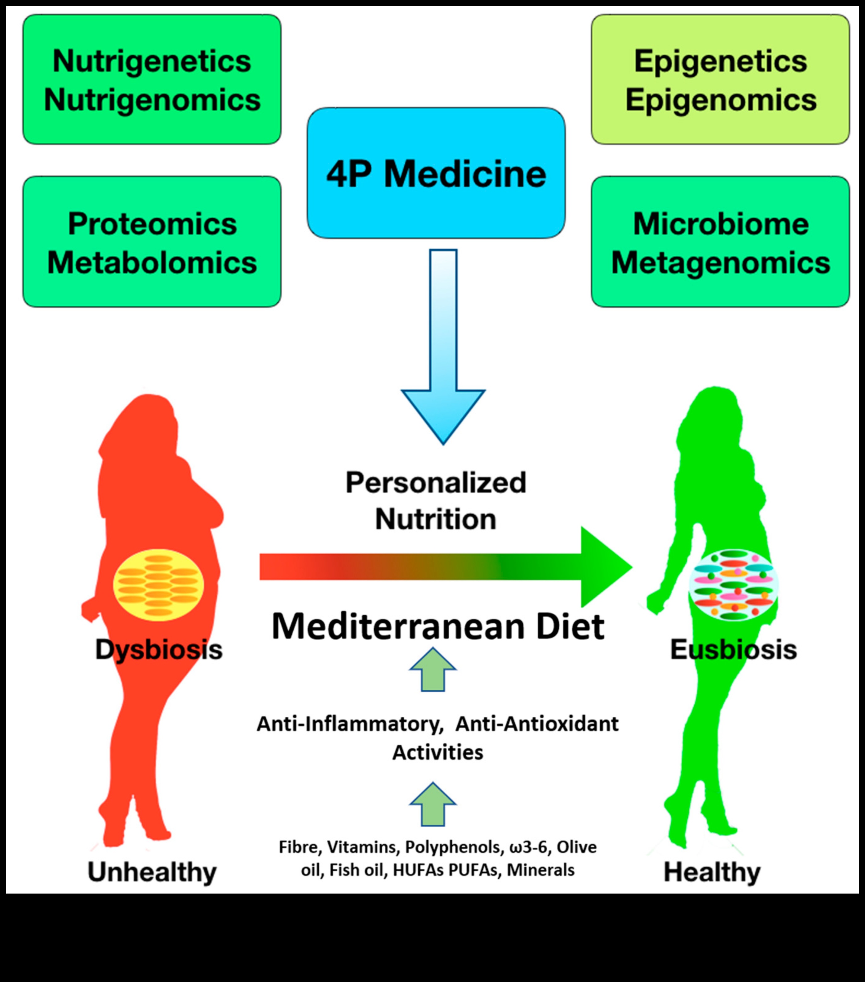 Kişiye Özel Diyetler, Kişiselleştirilmiş Sağlık: Nutrigenomik Devrim